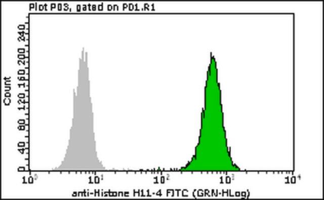 Milli-Mark<sup>®</sup> Anti-pan Histone-FITC Antibody, clone H11-4