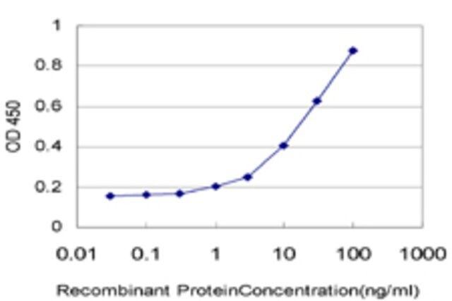 Monoclonal Anti-DPP4 antibody produced in mouse