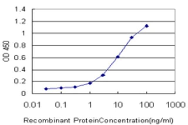 Monoclonal Anti-PNLIPRP2 antibody produced in mouse