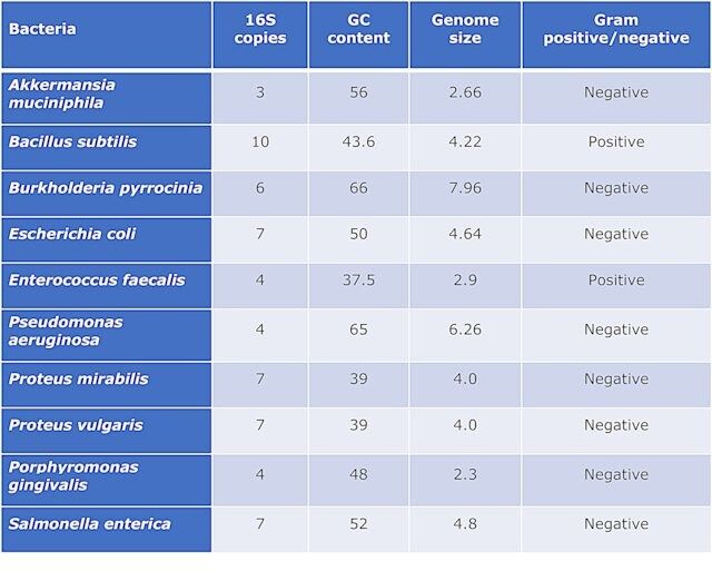 Microbial community DNA mix