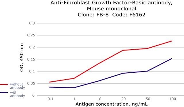 Anti-Fibroblast Growth Factor-Basic antibody, Mouse monoclonal