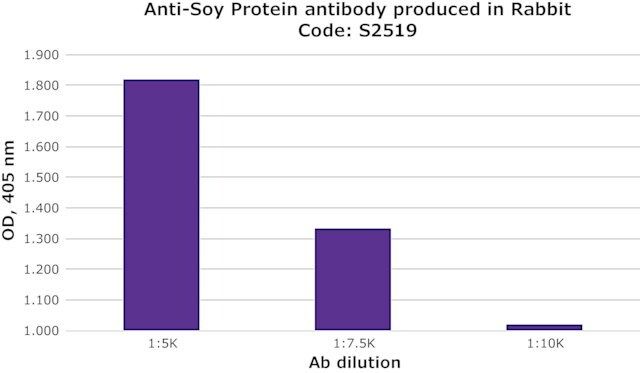 Anti-Soy Protein antibody produced in rabbit