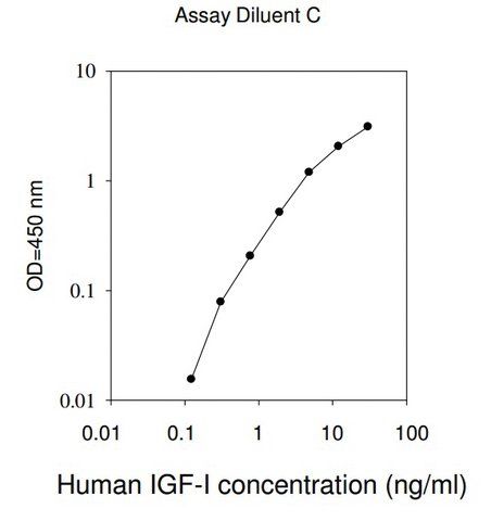 Human IGF-I ELISA Kit