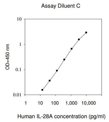 Human IL-28A / IFN- ELISA Kit