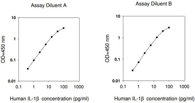 Human IL-1  ELISA Kit