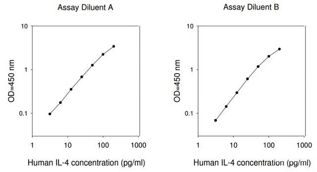 Human IL-4 ELISA Kit