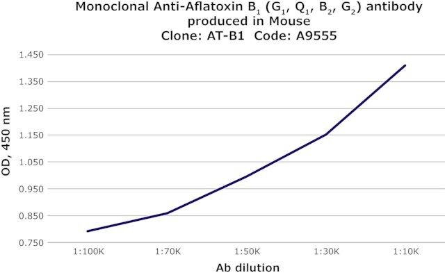 Monoclonal Anti-Aflatoxin B<sub>1</sub> (G<sub>1</sub>, Q<sub>1</sub>, B<sub>2</sub>, G<sub>2</sub>) antibody produced in mouse