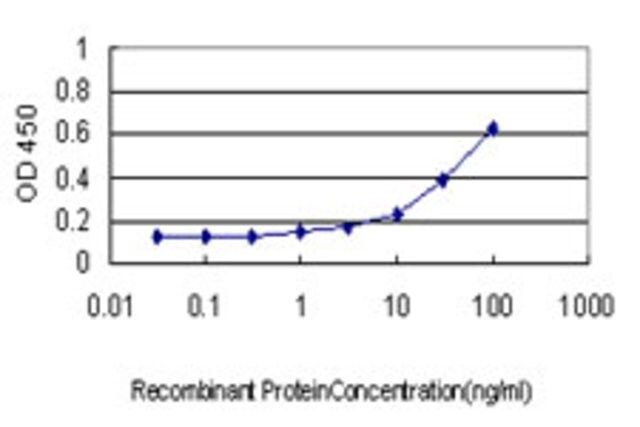 Monoclonal Anti-PGAP1 antibody produced in mouse