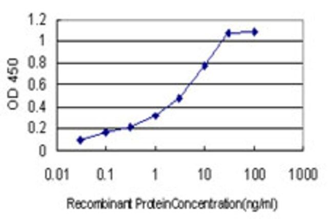 Monoclonal Anti-GPS1 antibody produced in mouse