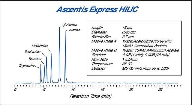 Ascentis<sup>®</sup> Express HILIC, 2.7 m HPLC Column