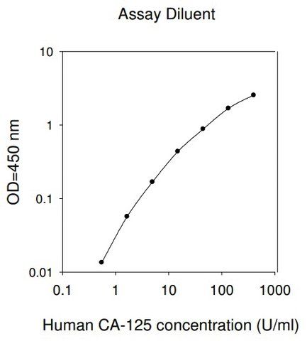 Human Carbohydrate Antigen 125 / Mucin-16 ELISA Kit