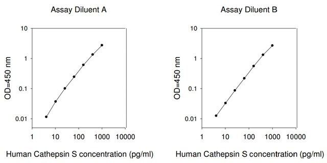 Human Cathepsin S ELISA Kit