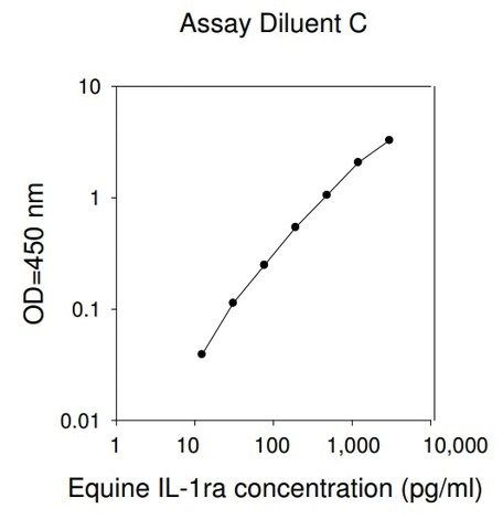 Equine Interleukin-1 Receptor Antagonist / IL-1F3 ELISA Kit