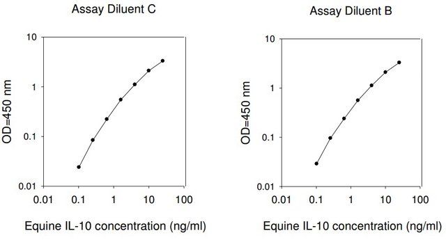 Equine Interleukin-10 ELISA Kit