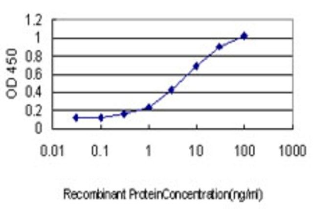 Monoclonal Anti-PDCD11 antibody produced in mouse