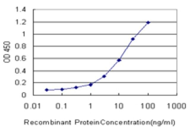 Monoclonal Anti-DEPDC6 antibody produced in mouse