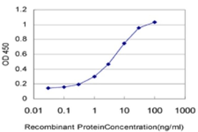 Monoclonal Anti-CARD14 antibody produced in mouse