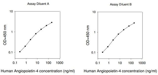 Human ANGPT4 / Angiopoietin-4 ELISA Kit