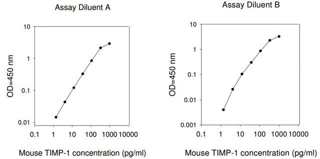 Mouse TIMP-1 ELISA Kit