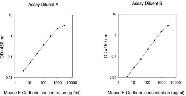 Mouse E-Cadherin ELISA Kit