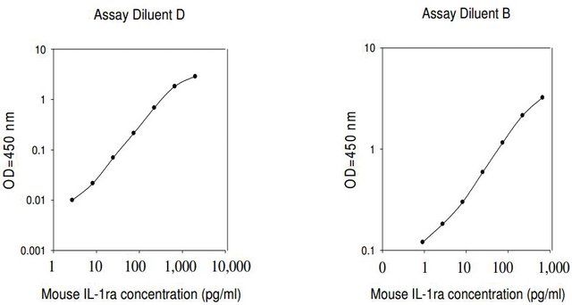 Mouse IL-1ra ELISA Kit