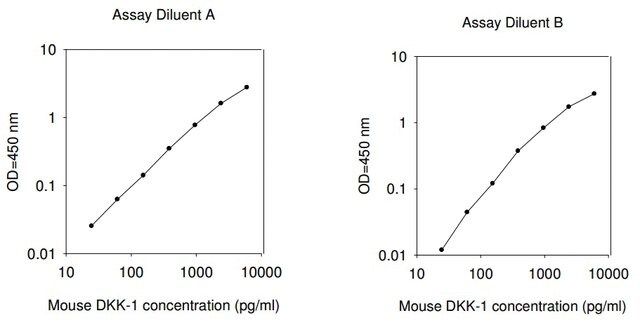 Mouse Dkk-1 ELISA Kit