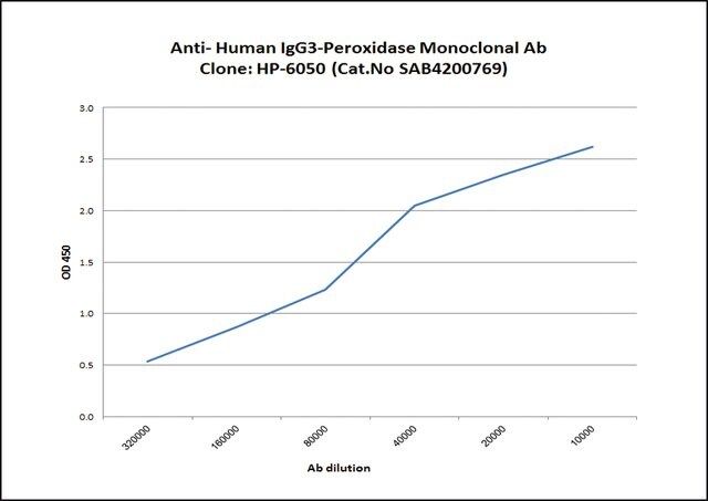 Anti-Human IgG3-Peroxidase antibody, Mouse monoclonal