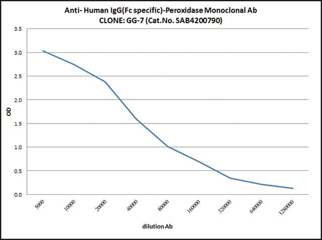 Anti-Human IgG (Fc specific)-Peroxidase antibody, Mouse monoclonal