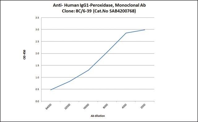 Anti-Human IgG1-Peroxidase antibody, Mouse monoclonal