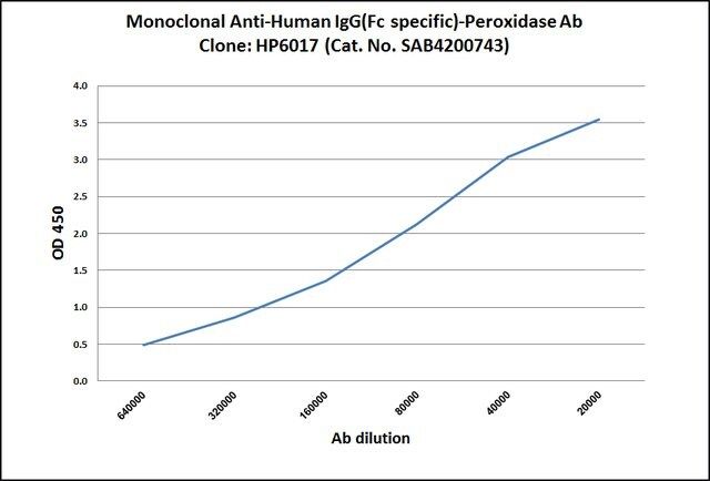 Anti-Human IgG (Fc specific)-Peroxidase antibody, Mouse monoclonal