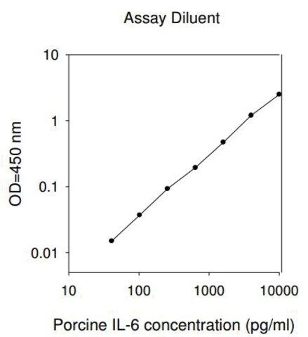 Porcine IL-6 ELISA Kit