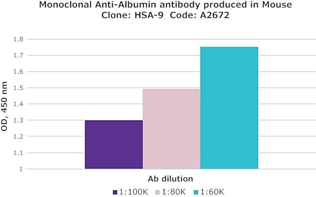 Monoclonal Anti-Albumin antibody produced in mouse