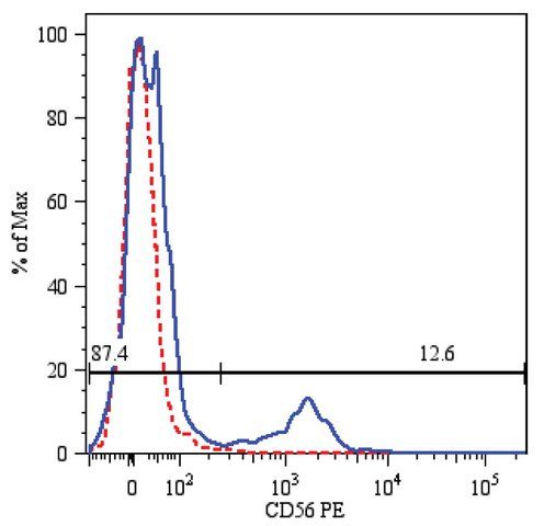 Monoclonal Anti-CD56-PE antibody produced in mouse